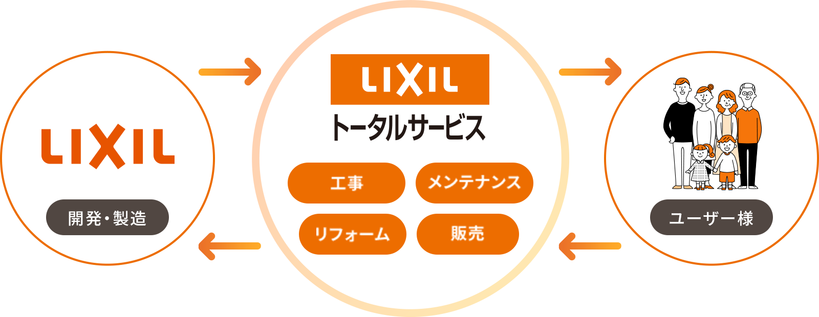 LIXILトータルサービスのビジネスフロー