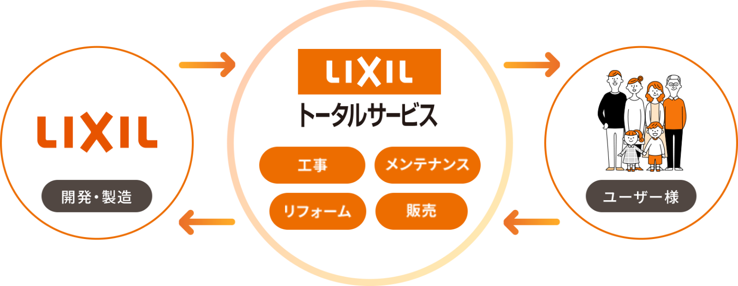 LIXILトータルサービス 工事 メンテナンス リフォーム 販売
